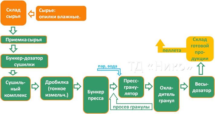 Схема производства пеллет